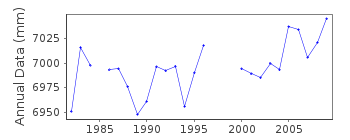 Plot of annual mean sea level data at CUTLER II.
