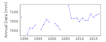 Plot of annual mean sea level data at LEITH II.