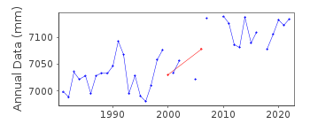 Plot of annual mean sea level data at GUNSAN (OUTER PORT).