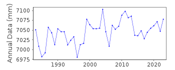 Plot of annual mean sea level data at TOKYO III.
