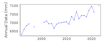 Plot of annual mean sea level data at NEWHAVEN.
