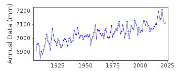 Plot of annual mean sea level data at HONOLULU.