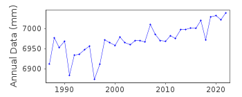 Plot of annual mean sea level data at ROOMPOT BUITEN.