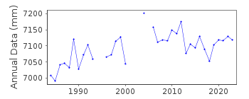 Plot of annual mean sea level data at KOCHI III.