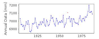 Plot of annual mean sea level data at BUENOS AIRES.