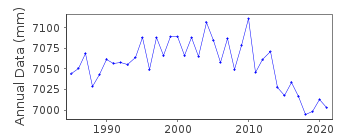 Plot of annual mean sea level data at TAPPI.