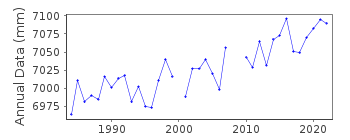 Plot of annual mean sea level data at CHUJADO.