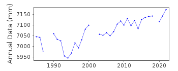 Plot of annual mean sea level data at TAURANGA (SALISBURY WHARF).