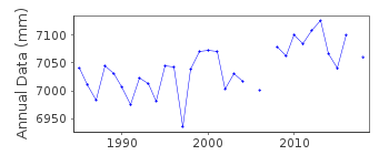 Plot of annual mean sea level data at TANJUNG KELING.