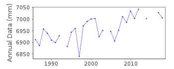 Plot of annual mean sea level data at PULAU PINANG.
