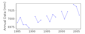 Plot of annual mean sea level data at YOSIOKA.