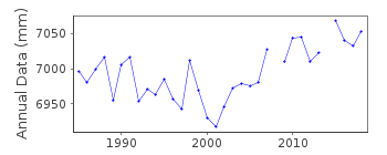 Plot of annual mean sea level data at ZANZIBAR.