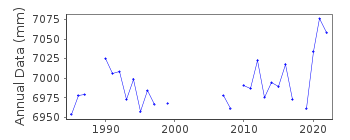 Plot of annual mean sea level data at WIDO.