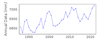 Plot of annual mean sea level data at ONSLOW.