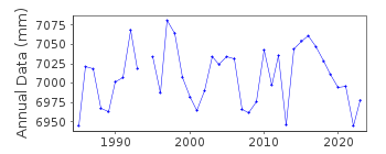 Plot of annual mean sea level data at CHERRY POINT.