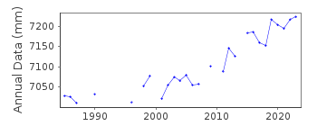 Plot of annual mean sea level data at CLEARWATER BEACH.