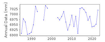 Plot of annual mean sea level data at PORT ORFORD.