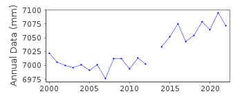 Plot of annual mean sea level data at PORT CHALMERS.