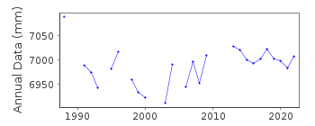 Plot of annual mean sea level data at JUAN FERNANDEZ-C.