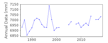 Plot of annual mean sea level data at BALTRA-B.
