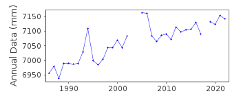 Plot of annual mean sea level data at BORYEONG.