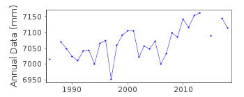 Plot of annual mean sea level data at PULAU LANGKAWI.