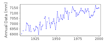 Plot of annual mean sea level data at VENEZIA (PUNTA DELLA SALUTE).
