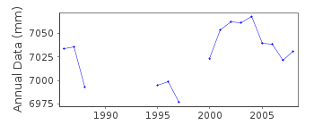 Plot of annual mean sea level data at BODRUM II.