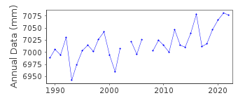 Plot of annual mean sea level data at ANHEUNG.