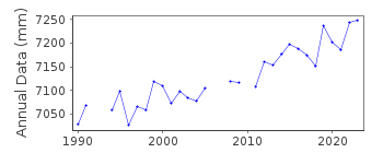 Plot of annual mean sea level data at VACA KEY.