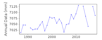Plot of annual mean sea level data at TANJUNG SEDILI.