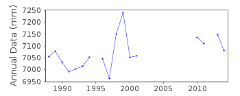 Plot of annual mean sea level data at SURIGAO.