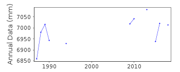 Plot of annual mean sea level data at BITUNG II.