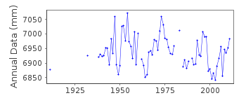 Plot of annual mean sea level data at QUEBEC (LAUZON).