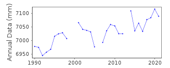 Plot of annual mean sea level data at LES SABLES D OLONNE.