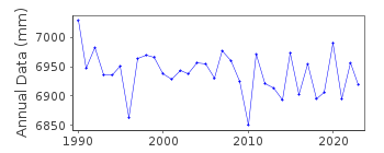 Plot of annual mean sea level data at TRONDHEIM 2.