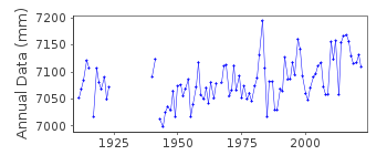 Plot of annual mean sea level data at VANCOUVER.