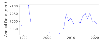 Plot of annual mean sea level data at SAN FELIX.