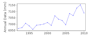 Plot of annual mean sea level data at ISLAY (PORT ELLEN).