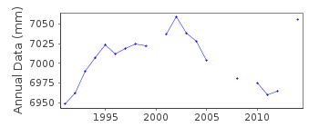 Plot of annual mean sea level data at WEYMOUTH.