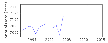 Plot of annual mean sea level data at LIVERPOOL (GLADSTONE DOCK).