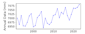 Plot of annual mean sea level data at TAKAMATSU II.
