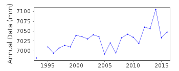 Plot of annual mean sea level data at ST HELIER (JERSEY) 2.