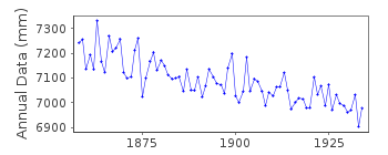 Plot of annual mean sea level data at JUNGFRUSUND.