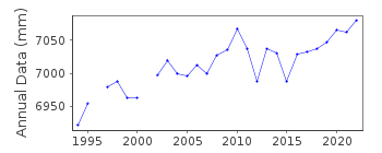 Plot of annual mean sea level data at TENERIFE.