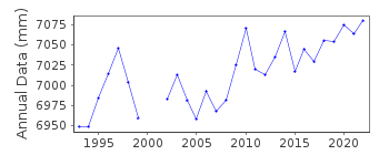 Plot of annual mean sea level data at LA CORUÑA III.