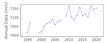 Plot of annual mean sea level data at BARCELONA.