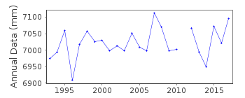 Plot of annual mean sea level data at TEJN.