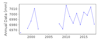 Plot of annual mean sea level data at DAKAR 2.