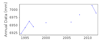 Plot of annual mean sea level data at ENGLISH BAY (ASCENSION ISLAND).